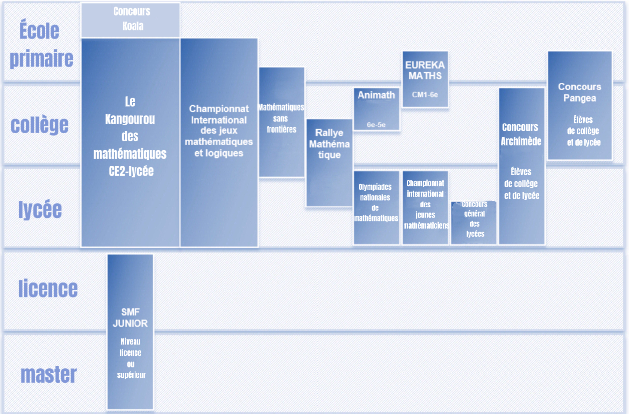 Les concours mathématiques nationales et internationales pour les élèves du primaire au collège en France