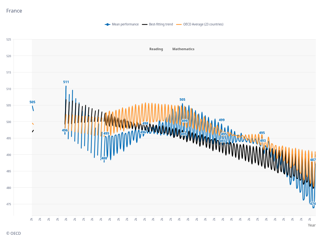 Résultats de mathématiques des élèves français – PISA 2022