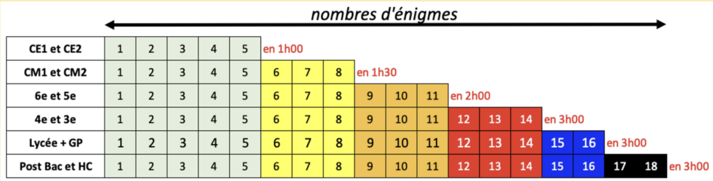 Le format des épreuves du Championnat international des jeux mathématiques et logiques