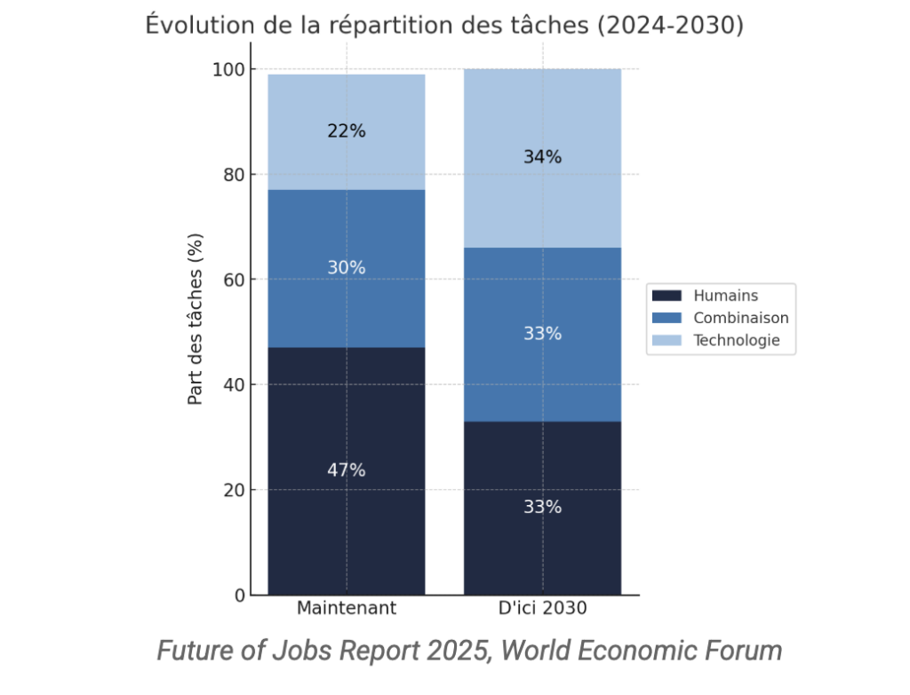 À l’horizon 2030, selon le World Economic Forum, la part des tâches réalisées par des systèmes d’IA pourrait passer de 22 % aujourd’hui à 34 %