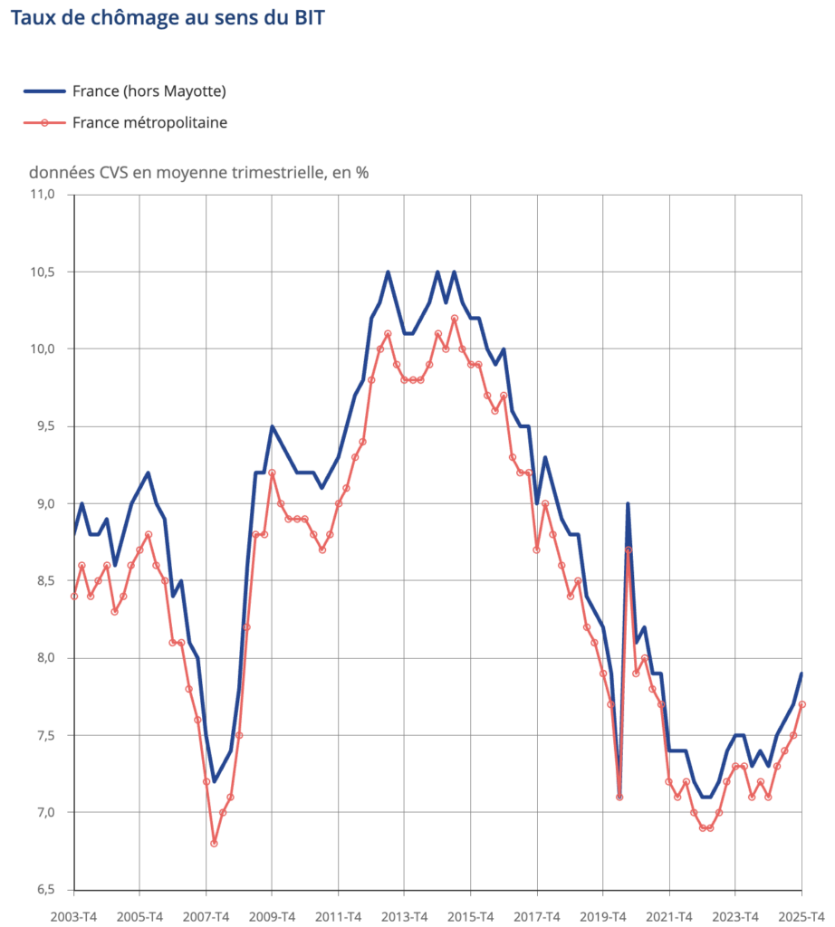 Taux de chômage au sens du BIT