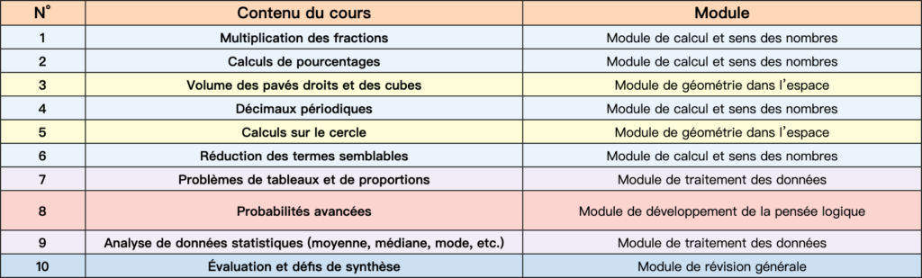 Programme du stage d’été de 6e – Think Academy France